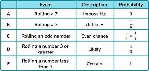 Probability Scale - GCSE Maths - Steps, Examples & Worksheet