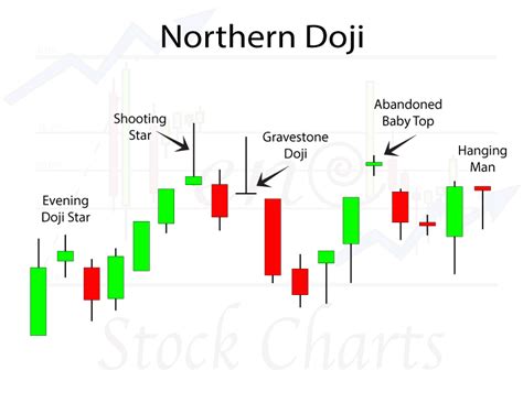 Doji Candlestick Patterns - Trendy Stock Charts