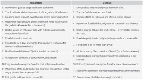 Gilgamesh and Noahs Flood part 1 - creation.com