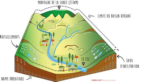 Le bassin versant du Lez