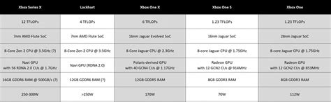 Xbox Series X has GPU with 8 times more graphical performance than ...