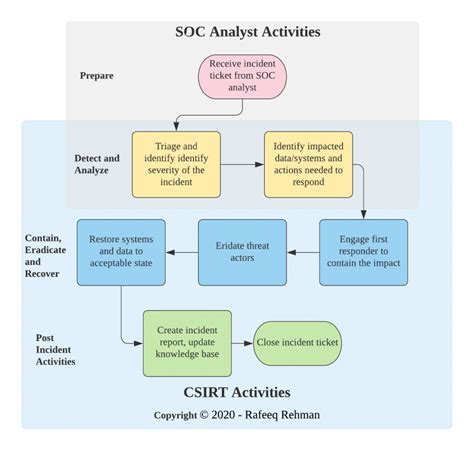 Setting up Computer Security Incident Response Team (CSIRT)Rafeeq Rehman – Personal Blog