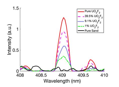 U(II) 409.1 nm peak for varying uranyl fluoride concentrations [16]. | Download Scientific Diagram