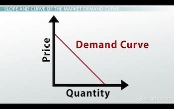 Factors that Affect the Market Demand Curve - Lesson | Study.com