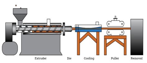 What are the Plastic Extrusion Applications?