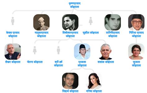 Koirala family tree - Blog for Entitree