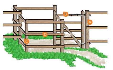 Kissing Gate Buying Guide | Aaron Kissing Gate, Components, Finishes & Fittings Buying Guide ...