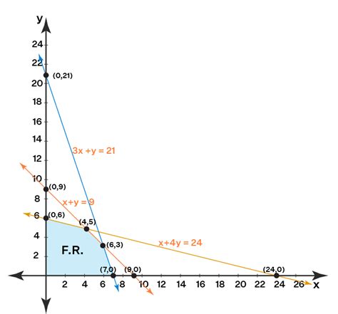 Linear Programming - Definition, Formula, Problem, Examples