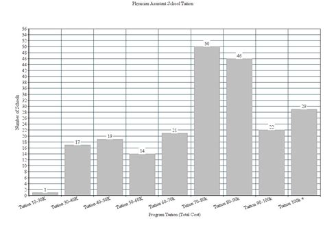 2017 Physician Assistant Program Tuition and Cost Comparison Table | The Physician Assistant Life