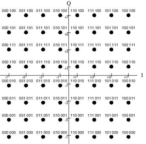 PSK and QAM Modulation Schemes