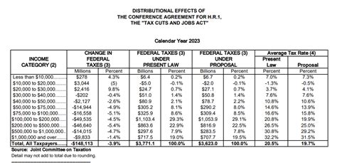 PolitiFact | Social media post misrepresents analysis of Trump tax law