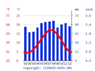 Stevenage climate: Weather Stevenage & temperature by month