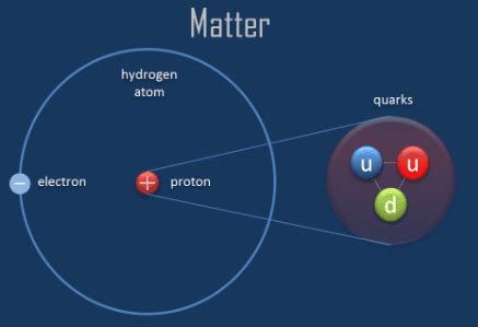 Structure of Proton - Mass of Proton