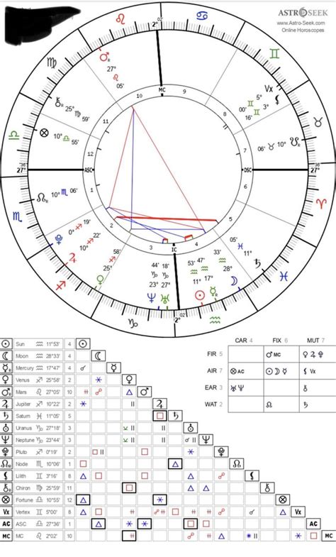 My chart with Astro-seek. Can someone help with whom I’d be most ...