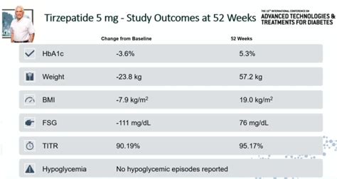 Mounjaro Shows Multiple Benefits for Type 2 Diabetes Management - Beyond Type 2