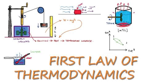 First Law Of Thermodynamics: Statement, Equation, Examples, 40% OFF