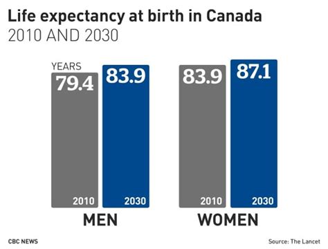 Canadians born in 2030 forecast to live 4 years longer than previous generation | CBC News