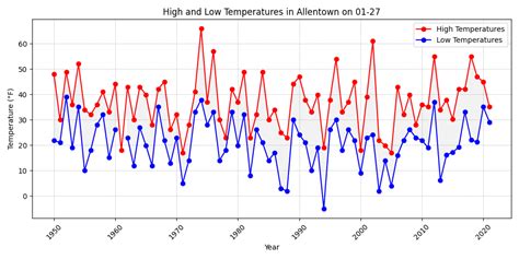 Hottest and Coldest Temperatures Ever in Allentown on January 27 — The Socratic Method