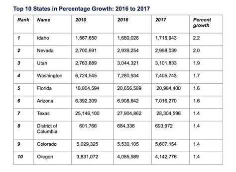 These States Had The Fastest-Growing Populations In 2017 | Fast growing, States, Growing