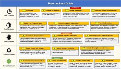 Major Incident Management Guide – ITIL Docs - ITIL Templates and Training Courses