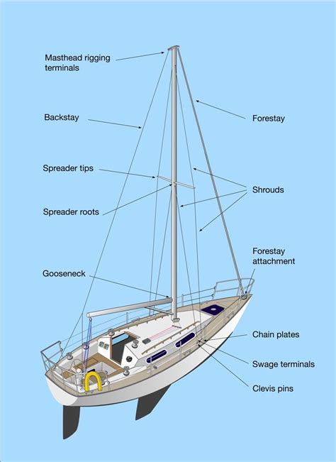 Sailing boat rigs need to be checked regularly to reduce the risk of ...