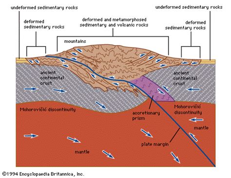 Himalayan Mountains Convergent Boundary