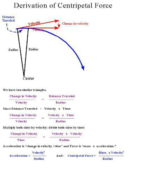 Derivation of centripetal force? | EduRev Class 11 Question