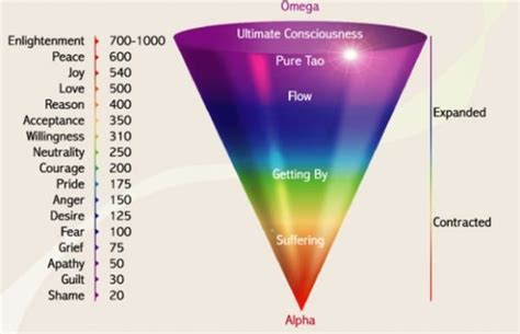 David Hawkins map of consciousness - Grace Mastered