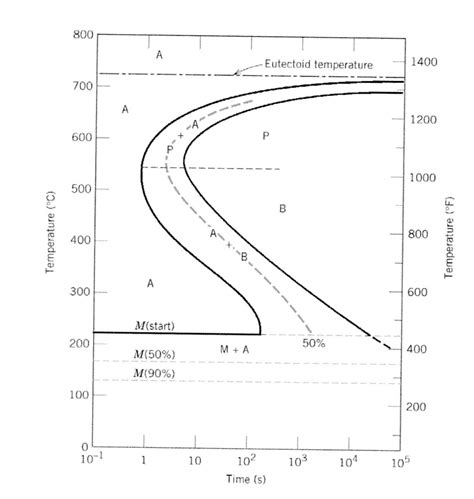 Solved: 11. Refer To The Isothermal Transformation Diagram... | Chegg.com