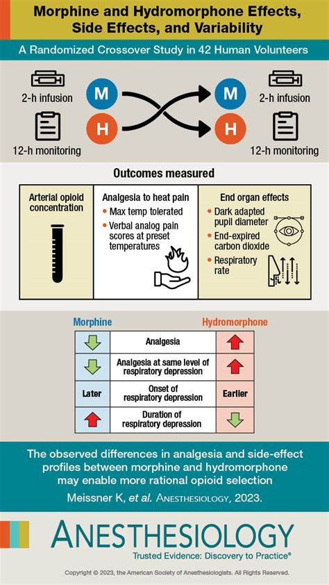 Morphine and Hydromorphone Effects, Side Effects, and Variability: A ...