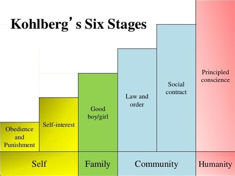 Image result for milestones stages of moral development Social Work Exam, Clinical Social Work ...