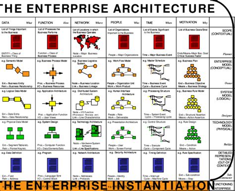 The Zachman Framework for Enterprise Architecture | Download Scientific Diagram