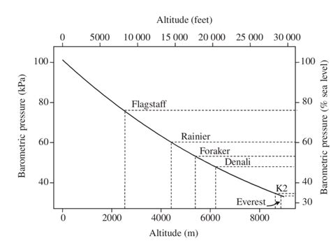 Barometric Pressure Correction Chart