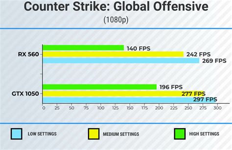 AMD RX 560 vs NVIDIA GTX 1050: Which is Better for Gaming?