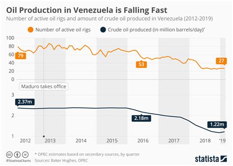 Chart: Oil Production in Venezuela is Falling Fast | Statista