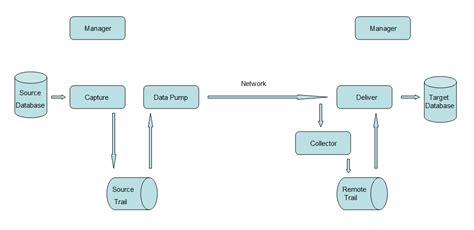 Insights and Strategies for DBA: GoldenGate Basic Architecture.