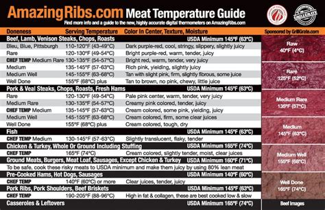 Meat Chart...got to print this out for the inside of one of my kitchen ...