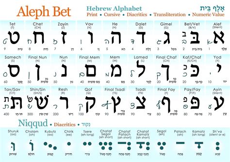 Hebrew Alphabet Poster (Print & Cursive) UV Protected Study Sheet + Diacritics (A3 11.7x16.5in ...