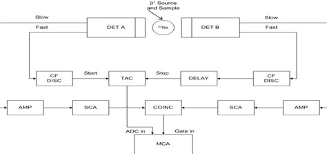 Block Diagram of experimental setup used for the Positron lifetime ...