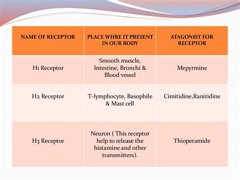 H1and h2 receptors