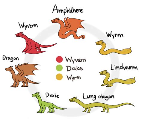 Drakthug's art, About DRAGONS in my world. Dragons are reptilian,...