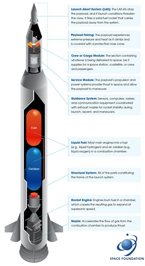 Components of a Space Launch System - Space Foundation