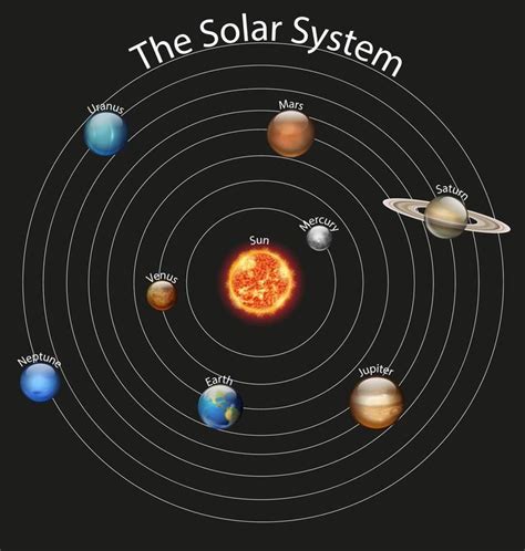 Diagram of Planets in the Solar System | Solar system, Solar system ...