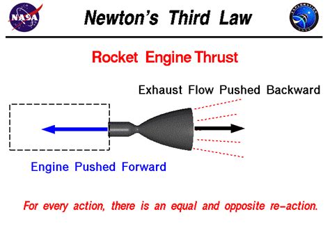 Newton's Third Law of Motion