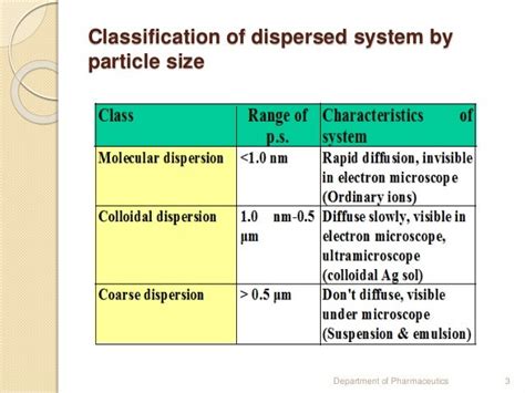 DISPERSE SYSTEM PRODUCTION