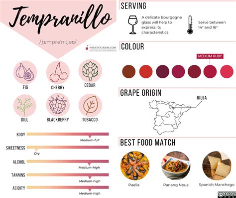 Interesting facts about Tempranillo | WineTourism.com