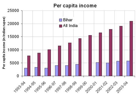 Per Capita Income in Bihar and All of India