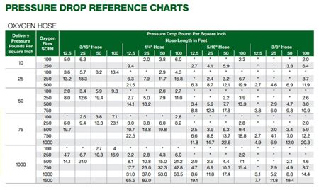 Pressure Drop Reference Charts – Regulator and Torch Exchange, Inc.