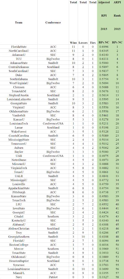 RPI and Bracketology for D1 Women's Soccer Blogspace: RPI RANKINGS BASED ON FALL GAMES: A LESSON ...