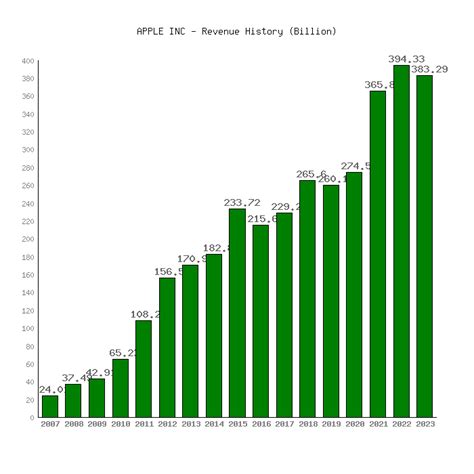 Apple's (AAPL) Revenue at $383.29B (2007-2023 History)